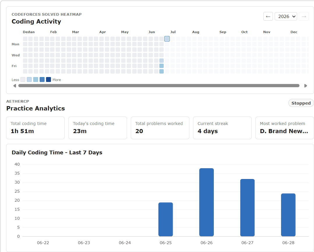 Codeforces Analytics Dashboard