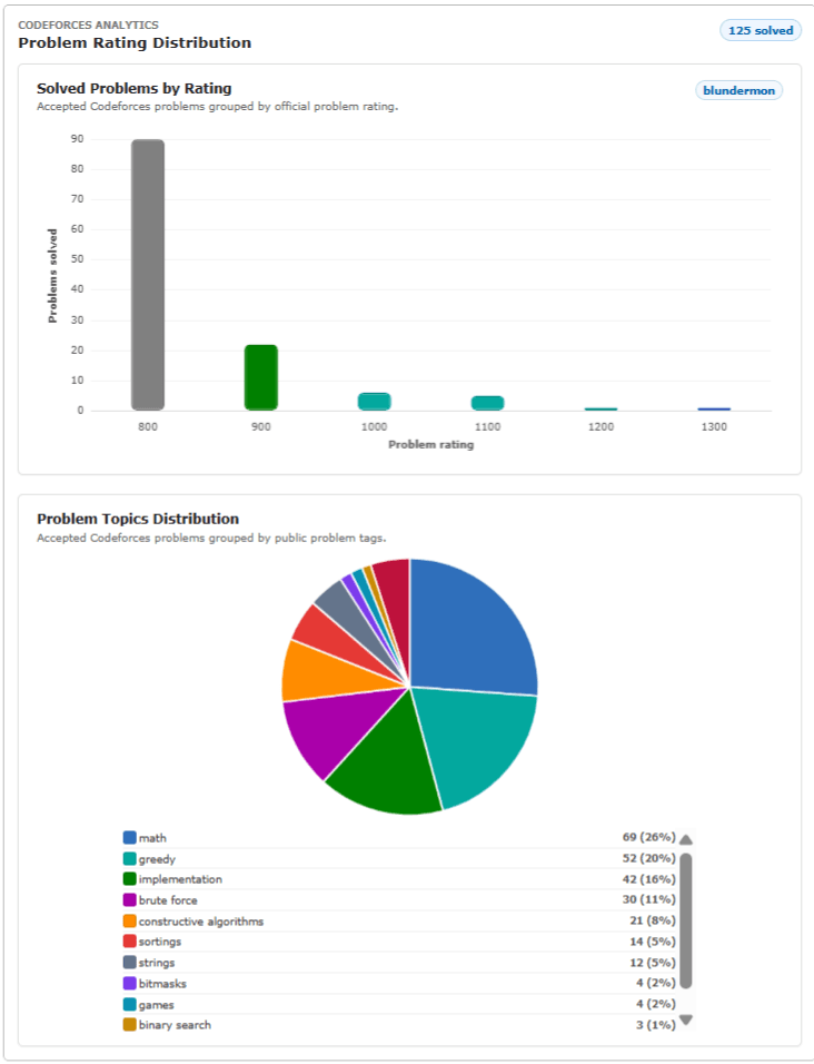 Codeforces Profile Analytics Screenshot